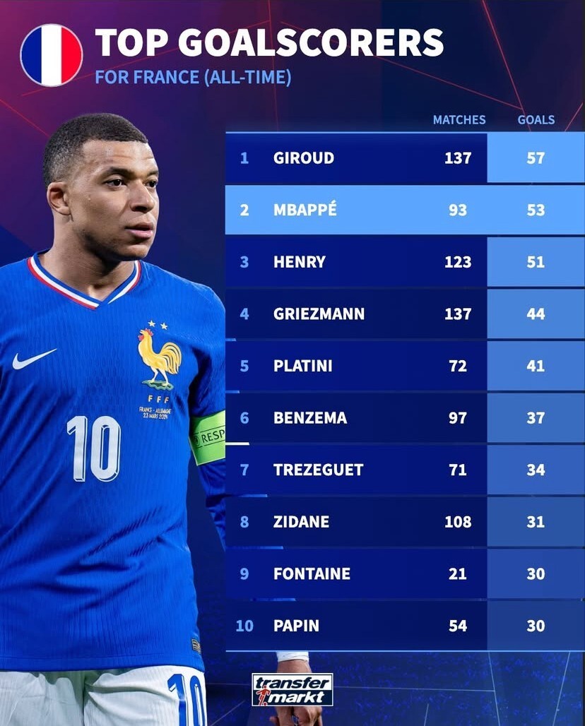 岁的姆巴佩, Wt, 场打进 岁的姆巴佩, Wt, 场打进